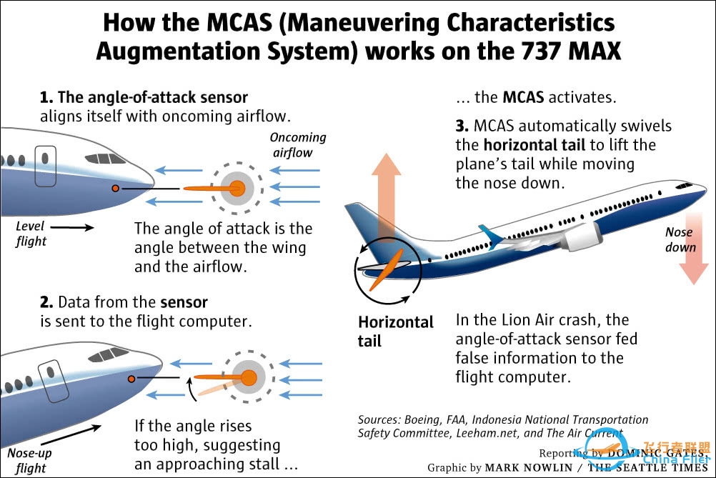 如何看待的波音737 MAX防失速系统MCAS的更新方案？-6781 