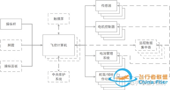 谈谈eVTOL的飞控-6600 