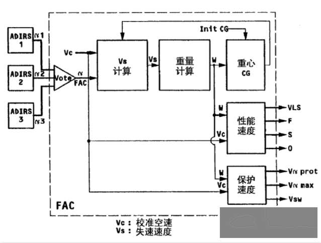 性能速度和保护速度-686 