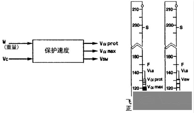 性能速度和保护速度-2221 