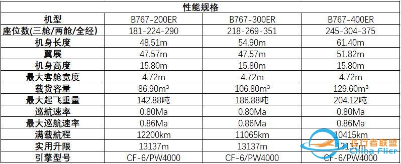 波音MOM中型客机和767有何区别？-2319 