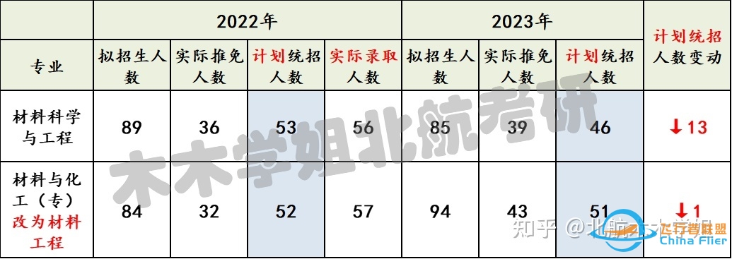 【北航考研】推免结果已出，你的专业还剩多少名额？-484 