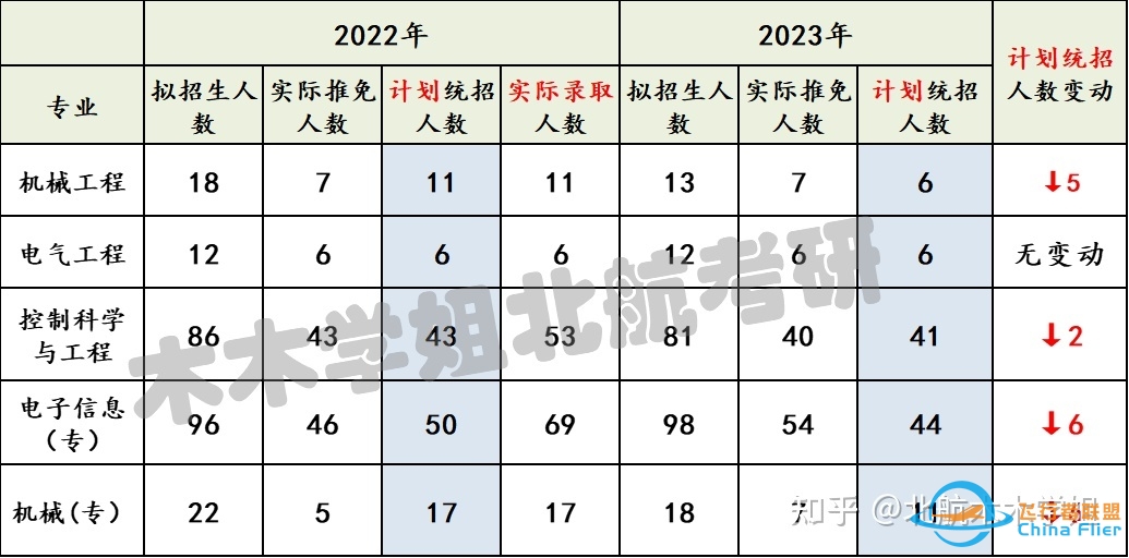 【北航考研】推免结果已出，你的专业还剩多少名额？-7158 