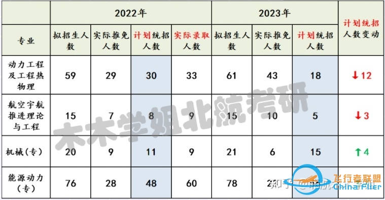 【北航考研】推免结果已出，你的专业还剩多少名额？-5847 