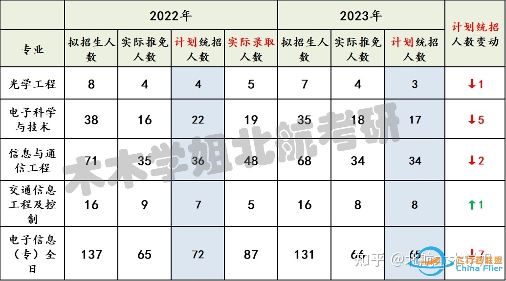 【北航考研】推免结果已出，你的专业还剩多少名额？-8896 