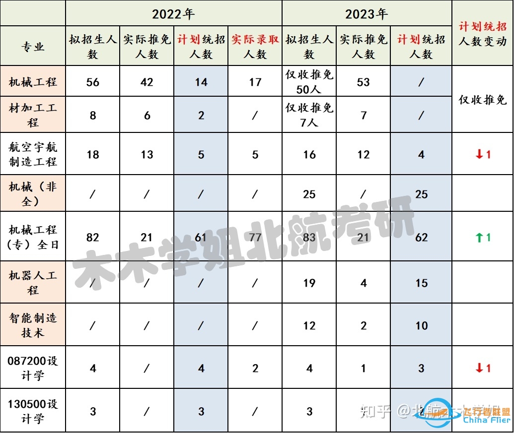 【北航考研】推免结果已出，你的专业还剩多少名额？-5013 
