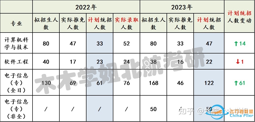 【北航考研】推免结果已出，你的专业还剩多少名额？-7705 