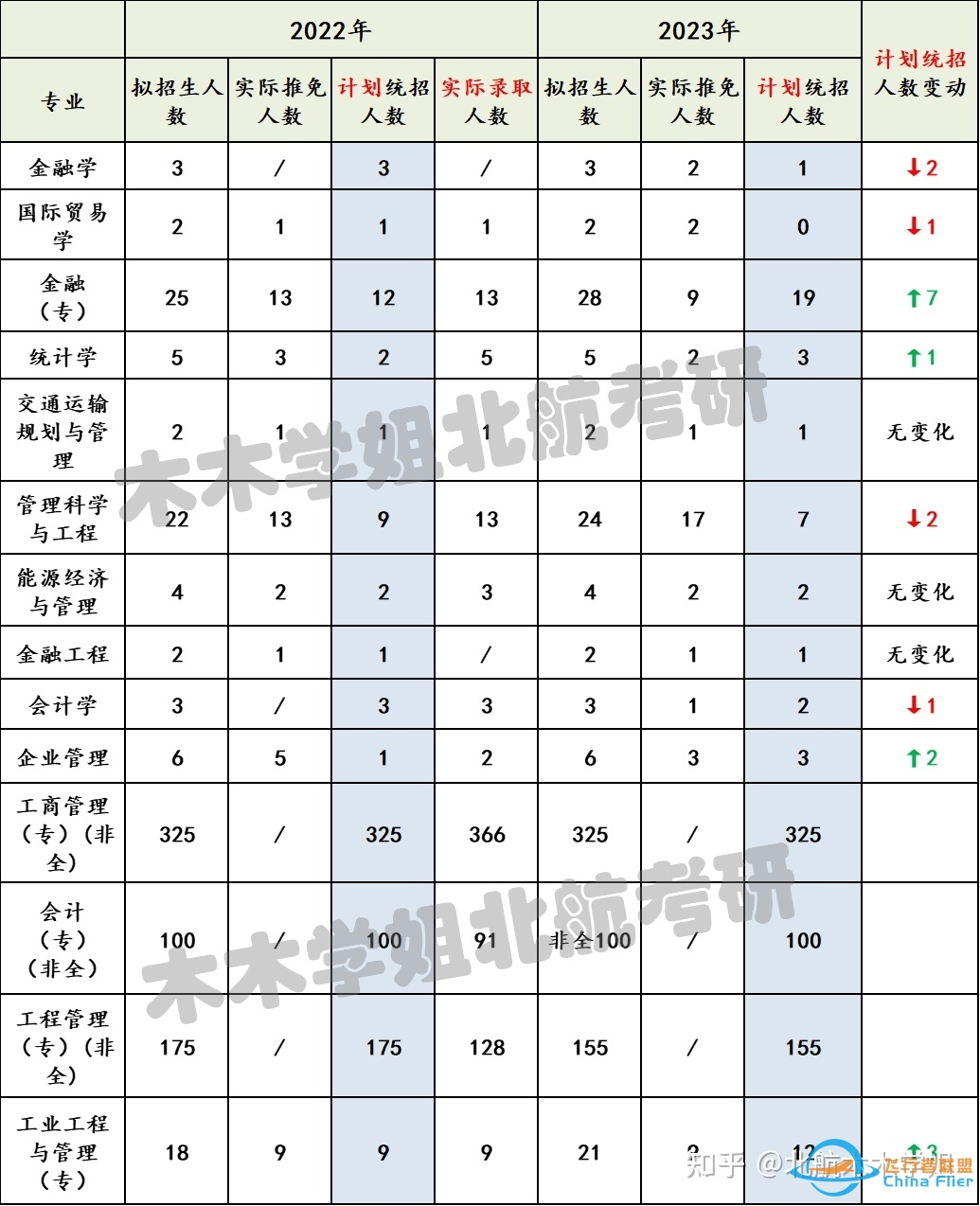 【北航考研】推免结果已出，你的专业还剩多少名额？-9586 