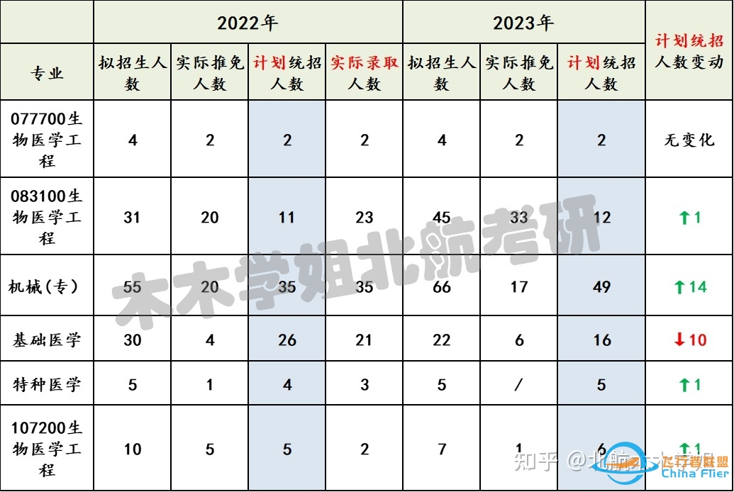 【北航考研】推免结果已出，你的专业还剩多少名额？-3420 