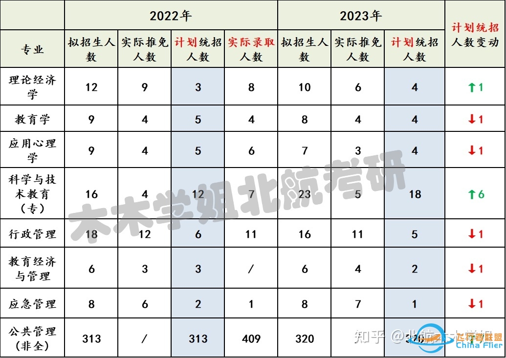 【北航考研】推免结果已出，你的专业还剩多少名额？-7679 