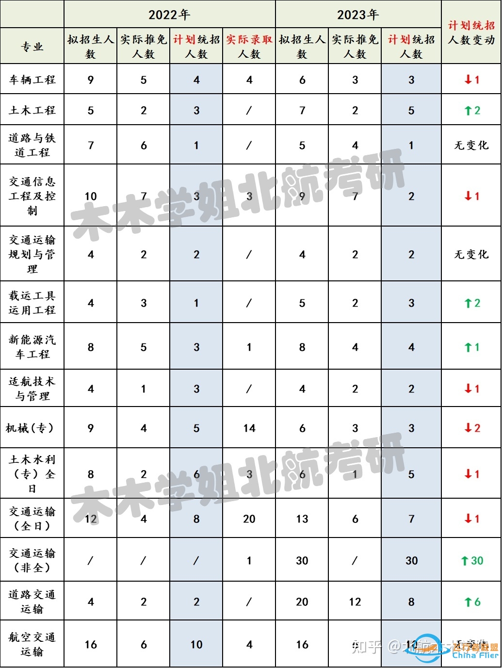 【北航考研】推免结果已出，你的专业还剩多少名额？-2732 