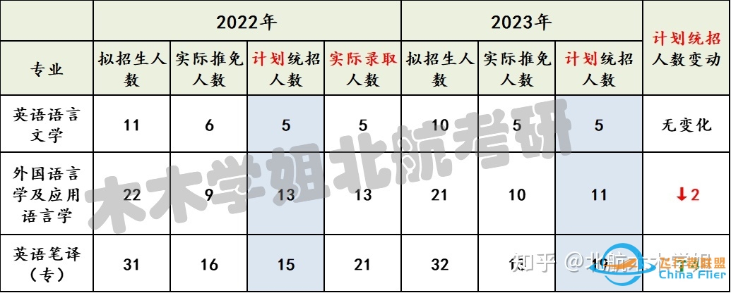 【北航考研】推免结果已出，你的专业还剩多少名额？-6595 