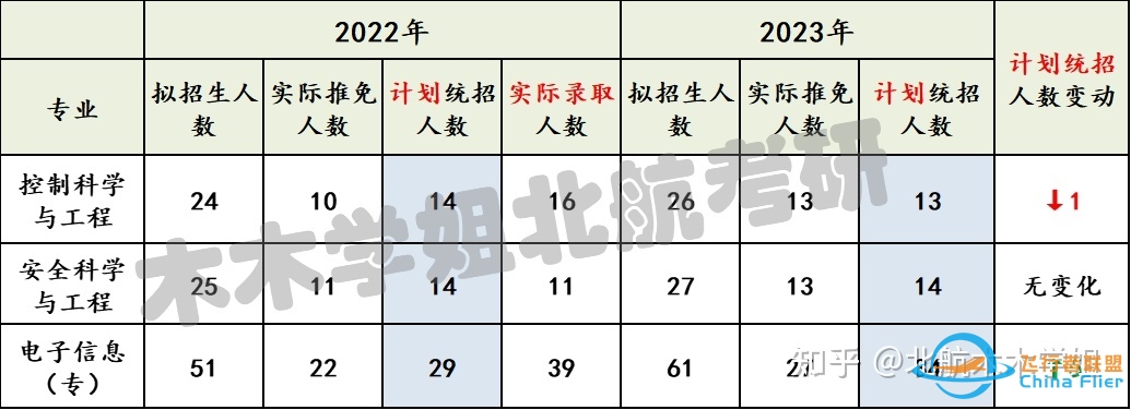 【北航考研】推免结果已出，你的专业还剩多少名额？-1487 