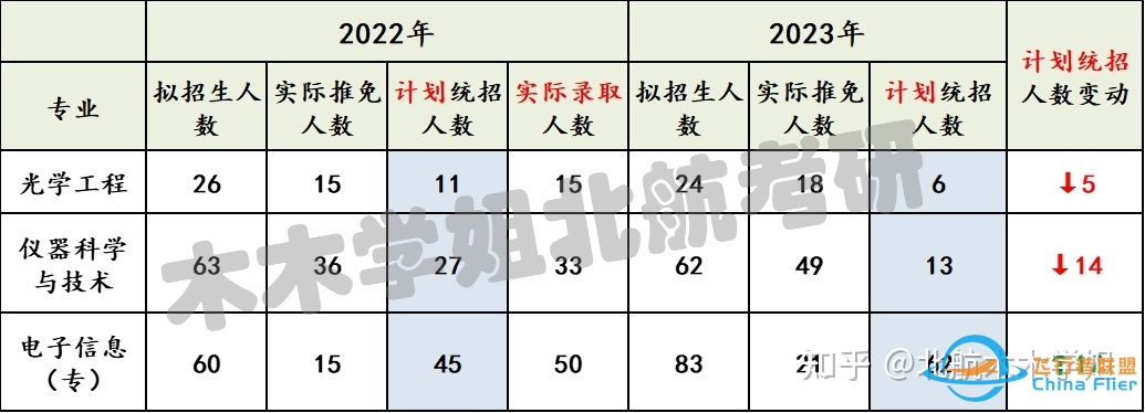 【北航考研】推免结果已出，你的专业还剩多少名额？-2272 