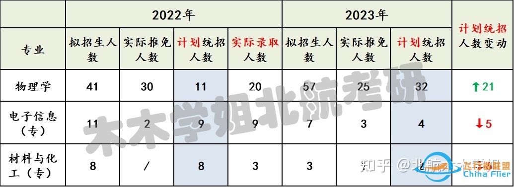 【北航考研】推免结果已出，你的专业还剩多少名额？-6896 