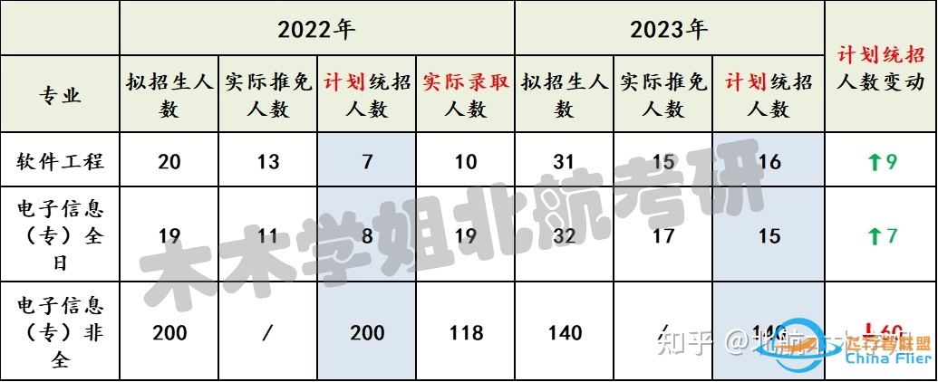 【北航考研】推免结果已出，你的专业还剩多少名额？-5120 