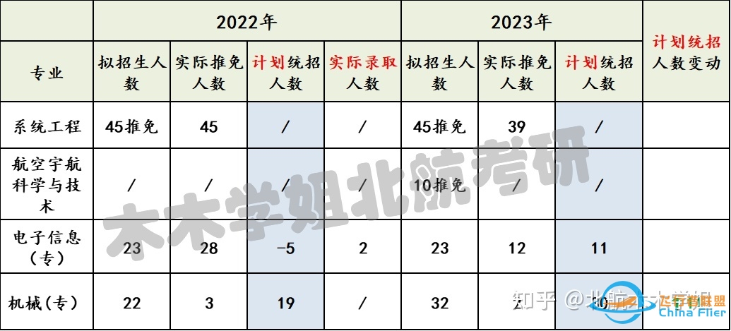 【北航考研】推免结果已出，你的专业还剩多少名额？-9078 