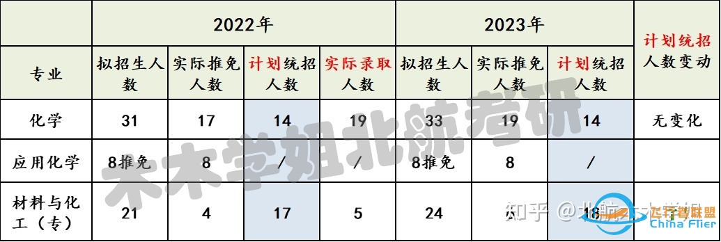 【北航考研】推免结果已出，你的专业还剩多少名额？-4246 