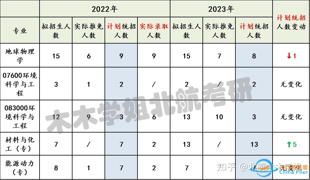 【北航考研】推免结果已出，你的专业还剩多少名额？-7435 