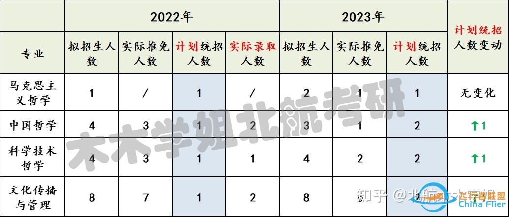 【北航考研】推免结果已出，你的专业还剩多少名额？-4184 