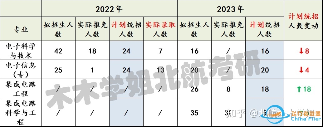 【北航考研】推免结果已出，你的专业还剩多少名额？-3043 