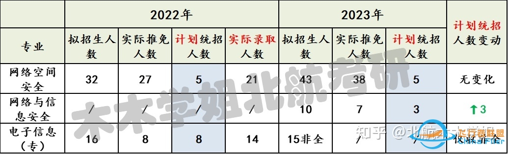 【北航考研】推免结果已出，你的专业还剩多少名额？-2977 