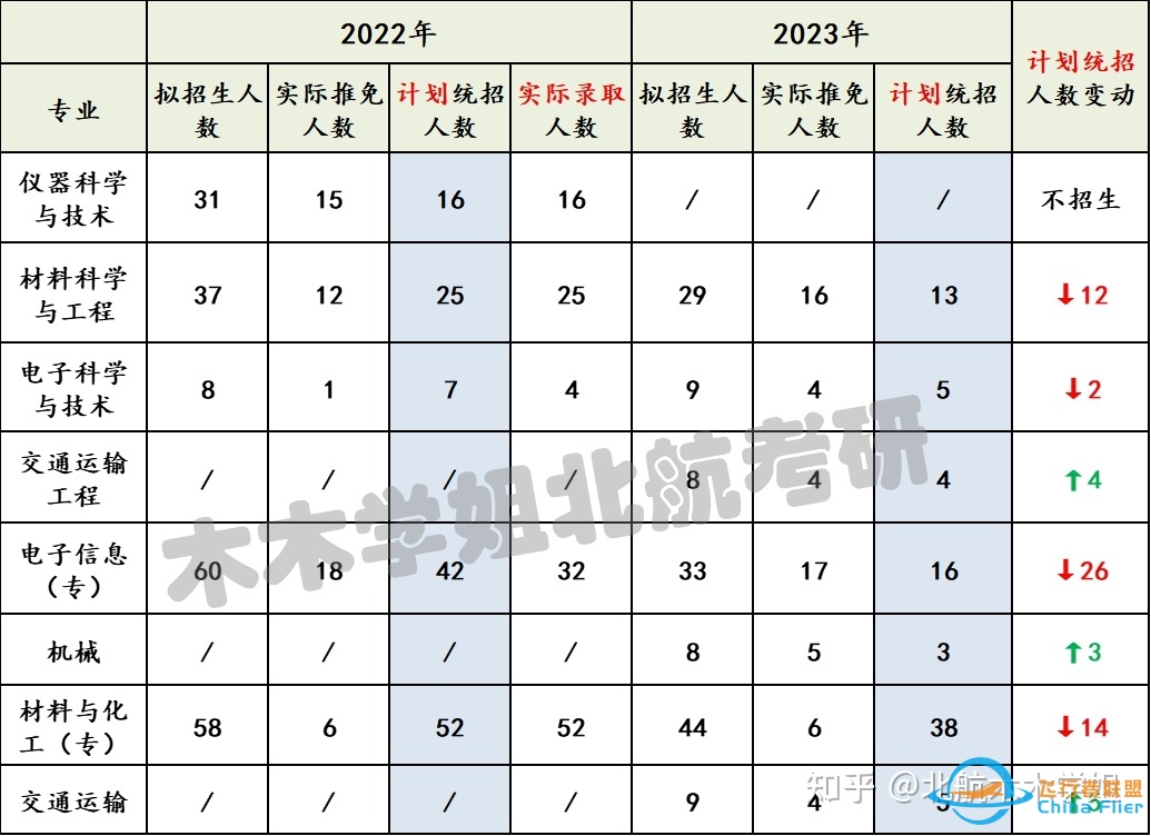 【北航考研】推免结果已出，你的专业还剩多少名额？-1268 