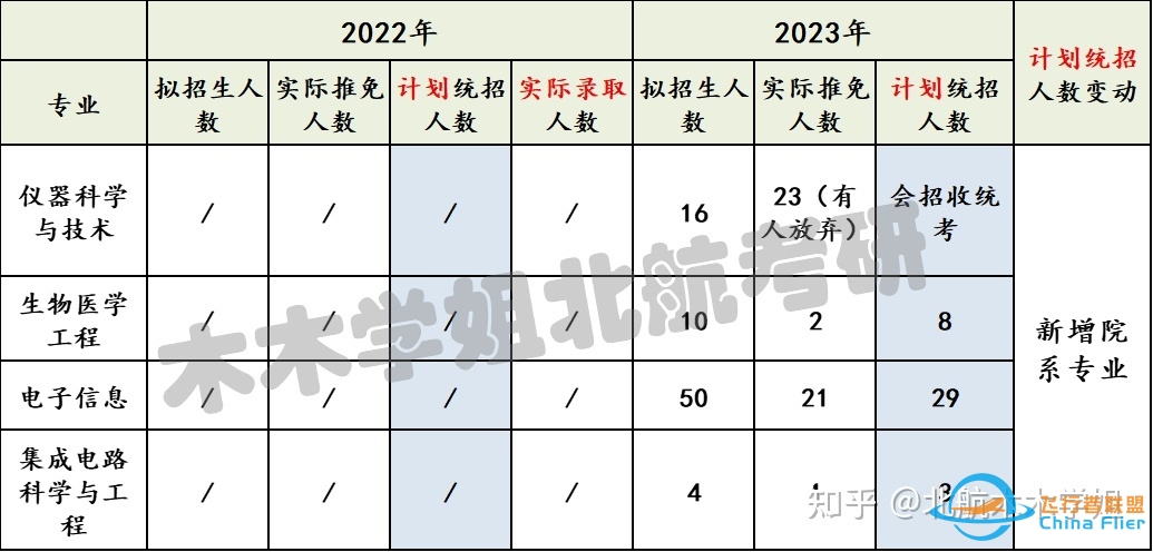 【北航考研】推免结果已出，你的专业还剩多少名额？-1772 