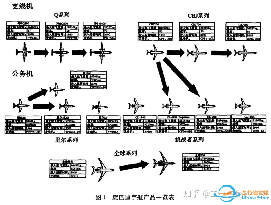 庞巴迪目前的发展机会有什么？发展的劣势呢？-5255 