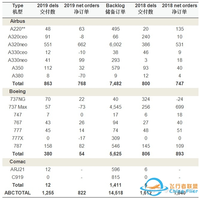 盘点2019年民航客机交付，ABC三足鼎立？-3298 