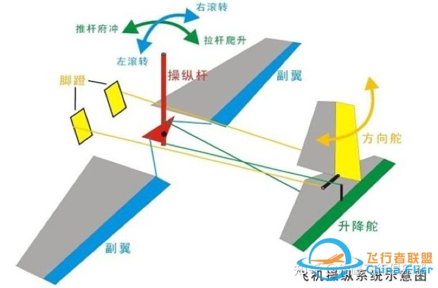 猎鹰飞行俱乐部为您盘点飞行知识与飞机的基本操纵方法，拿 ...-8846 