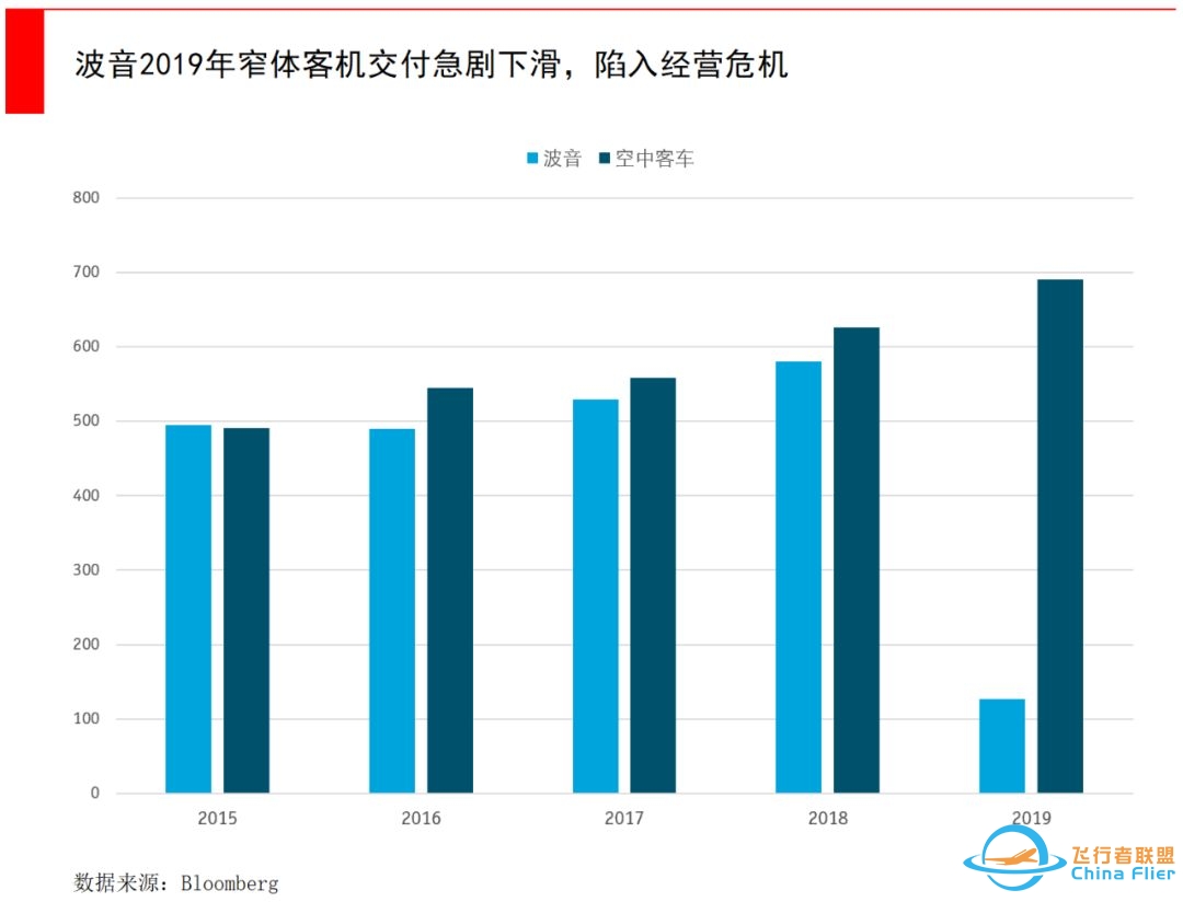 百年波音深陷危机，大而不能倒的公司真的会破产吗？-969 