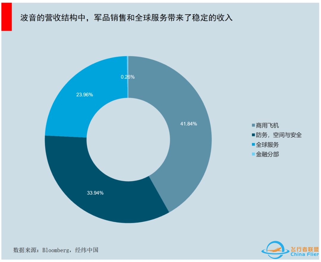 百年波音深陷危机，大而不能倒的公司真的会破产吗？-2143 