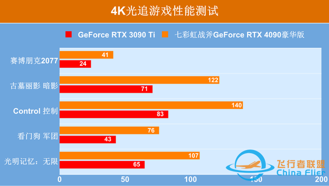 七彩虹战斧RTX 4090显卡首测：开启4K光追的新时代-6340 