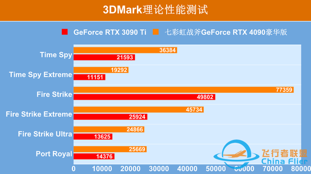 七彩虹战斧RTX 4090显卡首测：开启4K光追的新时代-3322 