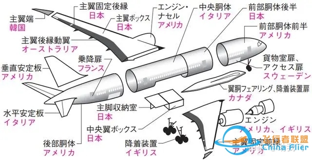 波音飞机用了多少日本零部件？为何一家公司没法独立造飞机 ...-7528 