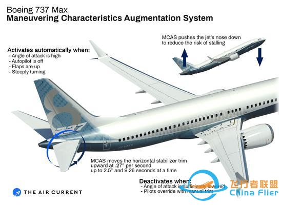 波音对737MAX升级:操作飞行员说了算 你会坐吗？-6417 