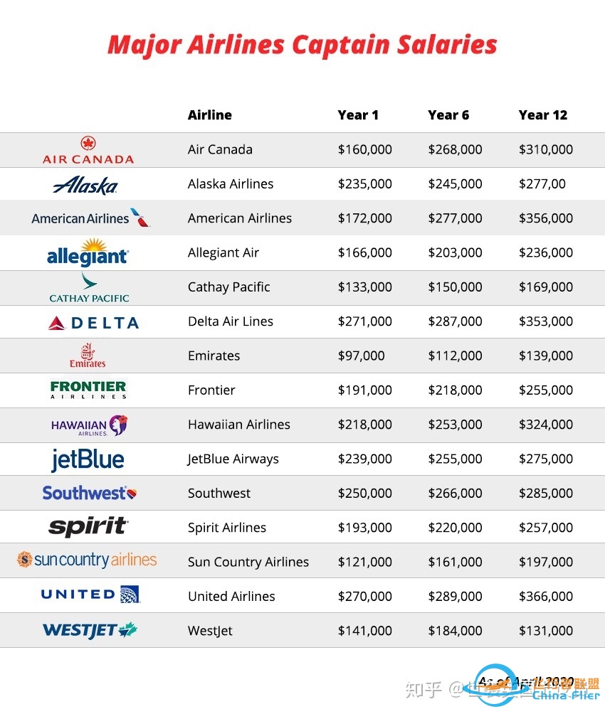 飞行员配得上百万年薪吗？-431 