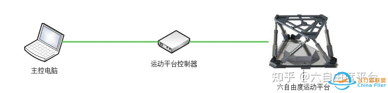 六自由度平台的原理与控制-101 