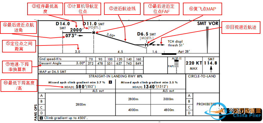 一张图看懂杰普逊航图之仪表进近图④-822 