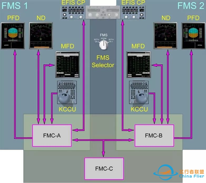 现代民机“飞行管理系统(FMS)”的功能和组成-4643 