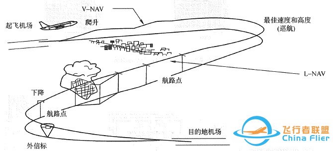 现代民机“飞行管理系统(FMS)”的功能和组成-830 