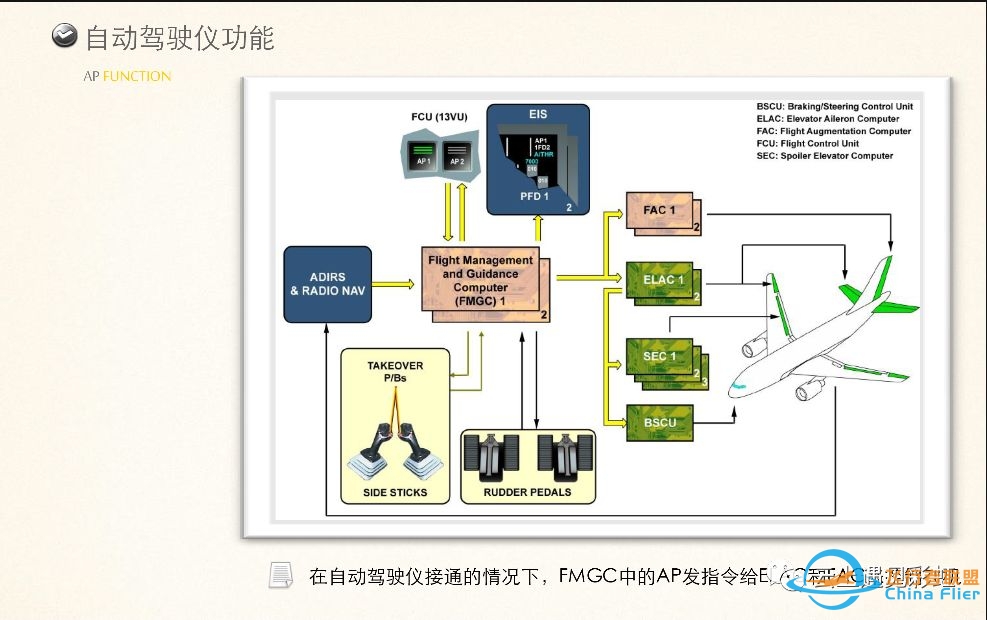 空客A320的FMGC-1619 