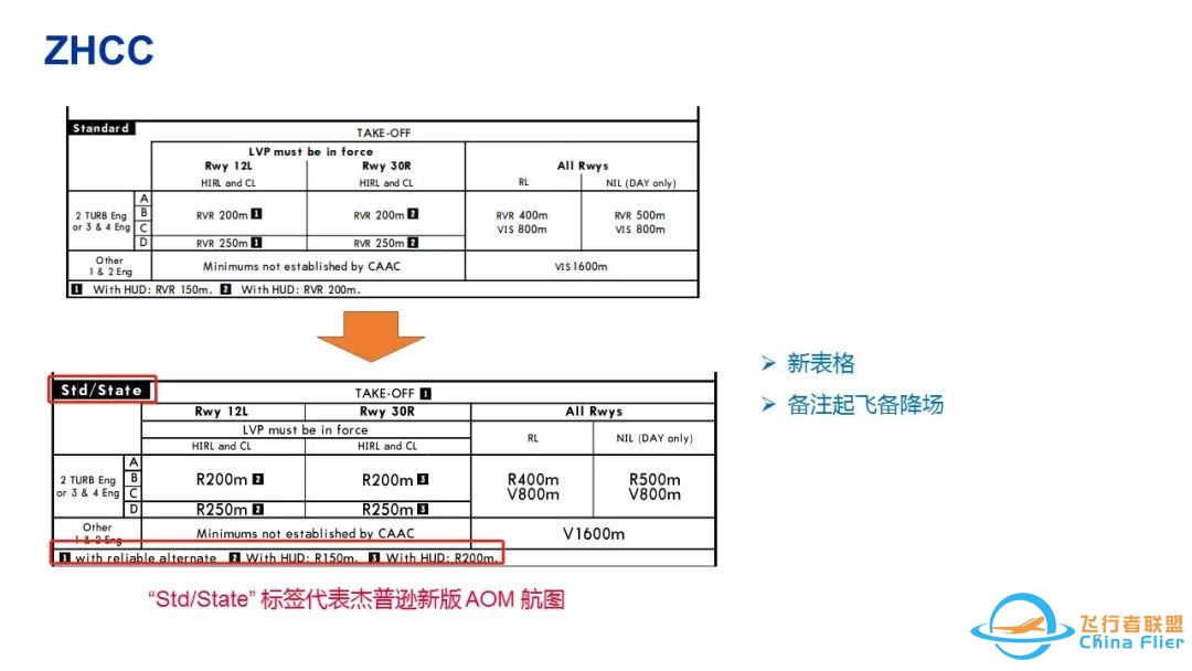 杰普逊航图—新版机场运行最低标准(AOM)-4310 