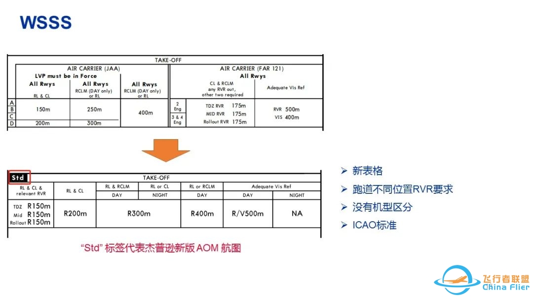 杰普逊航图—新版机场运行最低标准(AOM)-33 