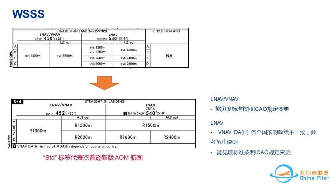 杰普逊航图—新版机场运行最低标准(AOM)-4249 