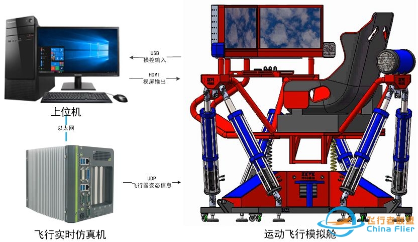 半实物仿真| 基于实时仿真的运动飞行模拟器-9554 