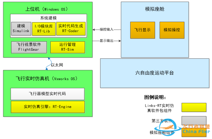 半实物仿真| 基于实时仿真的运动飞行模拟器-663 