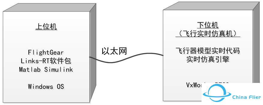 半实物仿真| 基于实时仿真的运动飞行模拟器-1336 