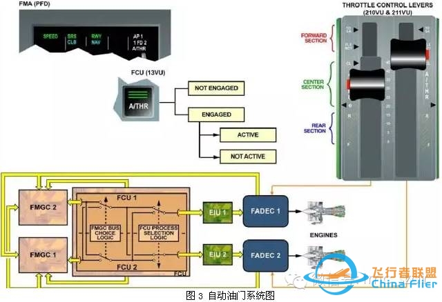 空客飞机启动发动机后出现AP OFF或A/THR OFF-5246 